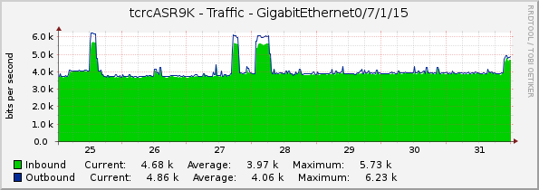 tcrcASR9K - Traffic - GigabitEthernet0/7/1/15