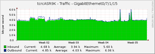 tcrcASR9K - Traffic - GigabitEthernet0/7/1/15