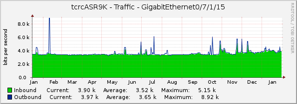 tcrcASR9K - Traffic - GigabitEthernet0/7/1/15
