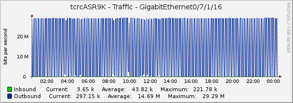 tcrcASR9K - Traffic - GigabitEthernet0/7/1/16