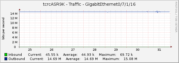 tcrcASR9K - Traffic - GigabitEthernet0/7/1/16