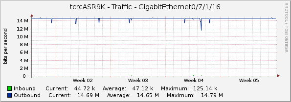 tcrcASR9K - Traffic - GigabitEthernet0/7/1/16