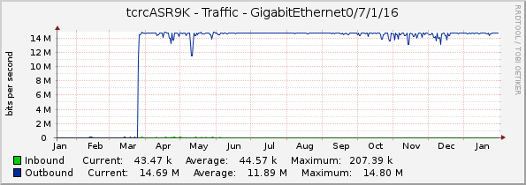 tcrcASR9K - Traffic - GigabitEthernet0/7/1/16