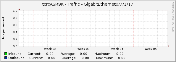 tcrcASR9K - Traffic - GigabitEthernet0/7/1/17