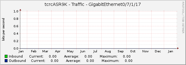 tcrcASR9K - Traffic - GigabitEthernet0/7/1/17