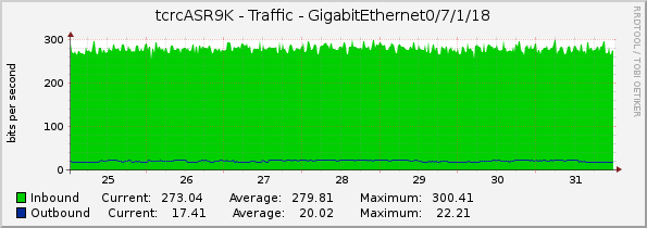 tcrcASR9K - Traffic - GigabitEthernet0/7/1/18