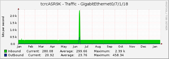 tcrcASR9K - Traffic - GigabitEthernet0/7/1/18