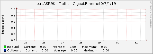 tcrcASR9K - Traffic - GigabitEthernet0/7/1/19