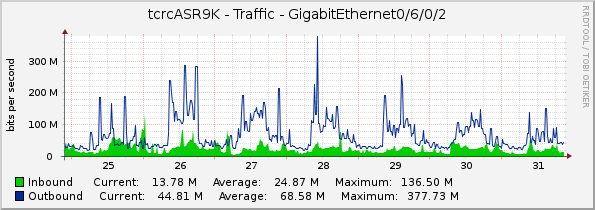 tcrcASR9K - Traffic - GigabitEthernet0/6/0/2