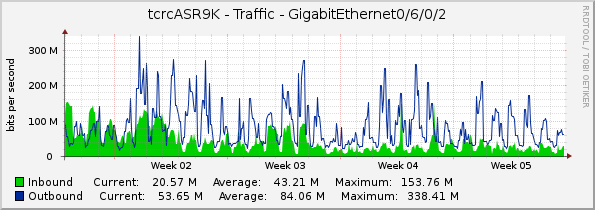 tcrcASR9K - Traffic - GigabitEthernet0/6/0/2