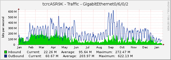 tcrcASR9K - Traffic - GigabitEthernet0/6/0/2