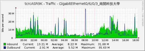 tcrcASR9K - Traffic - GigabitEthernet0/6/0/3_南開科技大學