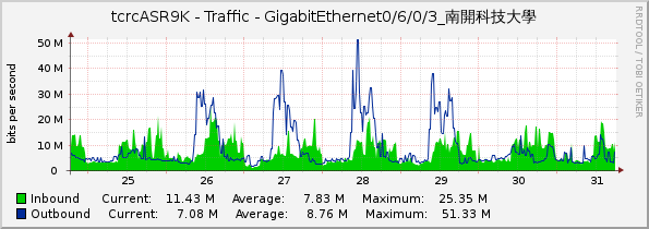 tcrcASR9K - Traffic - GigabitEthernet0/6/0/3_南開科技大學