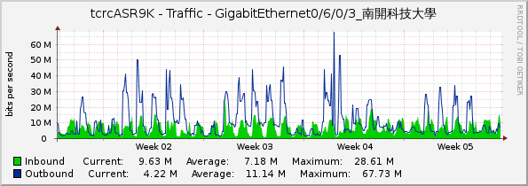 tcrcASR9K - Traffic - GigabitEthernet0/6/0/3_南開科技大學
