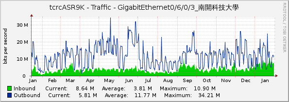 tcrcASR9K - Traffic - GigabitEthernet0/6/0/3_南開科技大學