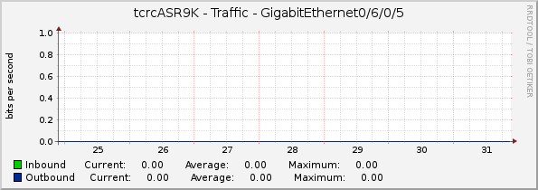 tcrcASR9K - Traffic - GigabitEthernet0/6/0/5