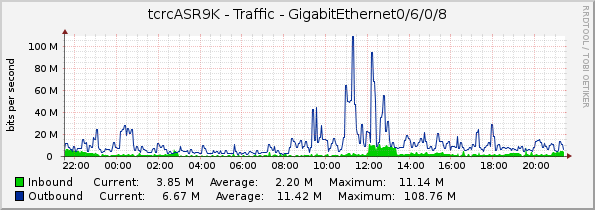 tcrcASR9K - Traffic - GigabitEthernet0/6/0/8