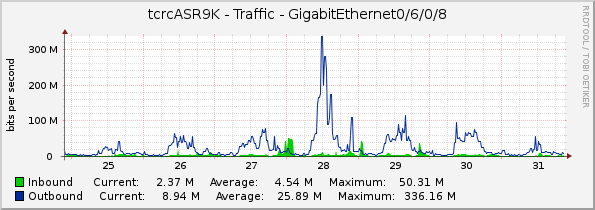 tcrcASR9K - Traffic - GigabitEthernet0/6/0/8
