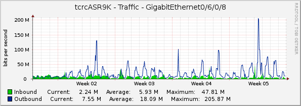 tcrcASR9K - Traffic - GigabitEthernet0/6/0/8