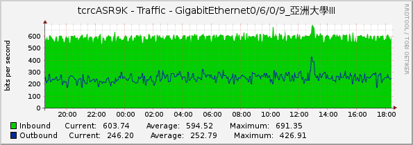 tcrcASR9K - Traffic - GigabitEthernet0/6/0/9_亞洲大學III