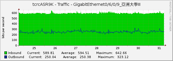tcrcASR9K - Traffic - GigabitEthernet0/6/0/9_亞洲大學III