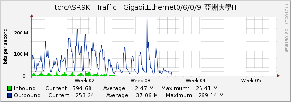 tcrcASR9K - Traffic - GigabitEthernet0/6/0/9_亞洲大學III