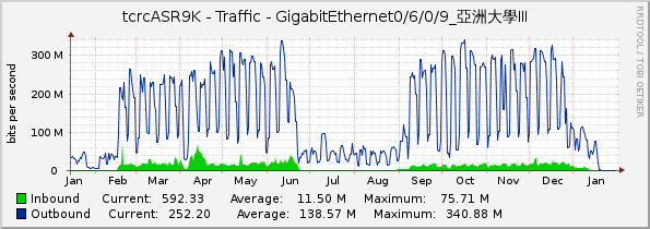tcrcASR9K - Traffic - GigabitEthernet0/6/0/9_亞洲大學III