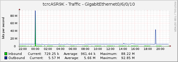 tcrcASR9K - Traffic - GigabitEthernet0/6/0/10