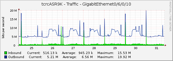 tcrcASR9K - Traffic - GigabitEthernet0/6/0/10