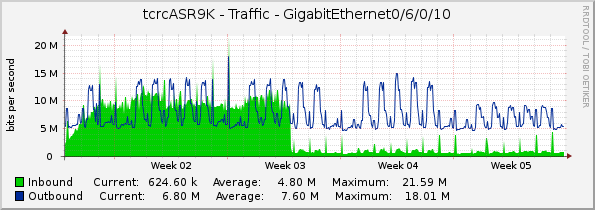 tcrcASR9K - Traffic - GigabitEthernet0/6/0/10