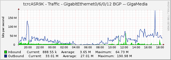 tcrcASR9K - Traffic - GigabitEthernet0/6/0/12 BGP -- GigaMedia