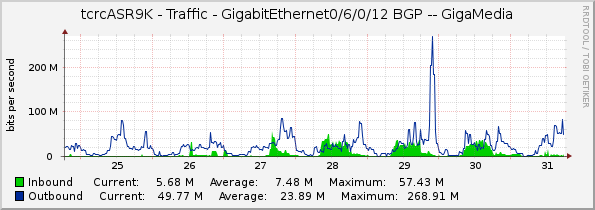 tcrcASR9K - Traffic - GigabitEthernet0/6/0/12 BGP -- GigaMedia