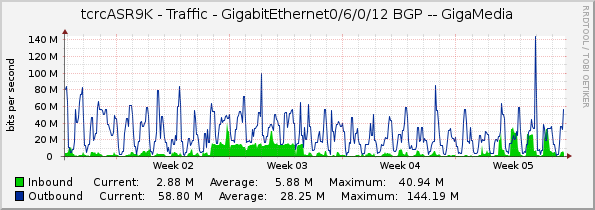 tcrcASR9K - Traffic - GigabitEthernet0/6/0/12 BGP -- GigaMedia