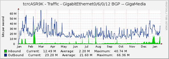 tcrcASR9K - Traffic - GigabitEthernet0/6/0/12 BGP -- GigaMedia