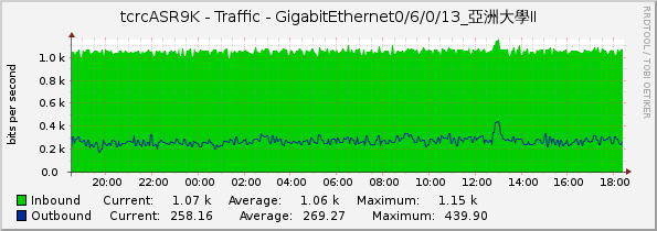 tcrcASR9K - Traffic - GigabitEthernet0/6/0/13_亞洲大學II