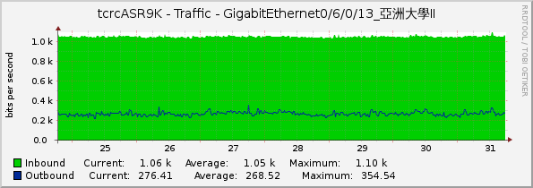 tcrcASR9K - Traffic - GigabitEthernet0/6/0/13_亞洲大學II