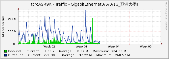 tcrcASR9K - Traffic - GigabitEthernet0/6/0/13_亞洲大學II