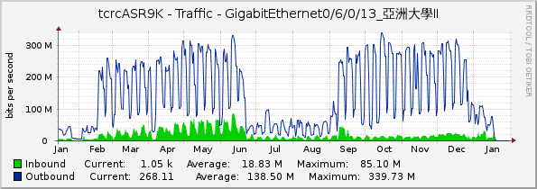 tcrcASR9K - Traffic - GigabitEthernet0/6/0/13_亞洲大學II