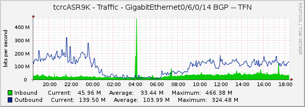 tcrcASR9K - Traffic - GigabitEthernet0/6/0/14 BGP -- TFN