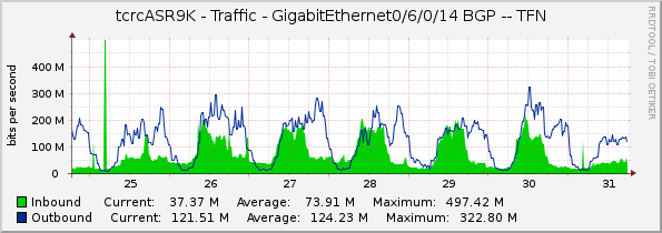 tcrcASR9K - Traffic - GigabitEthernet0/6/0/14 BGP -- TFN
