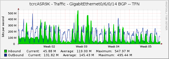 tcrcASR9K - Traffic - GigabitEthernet0/6/0/14 BGP -- TFN