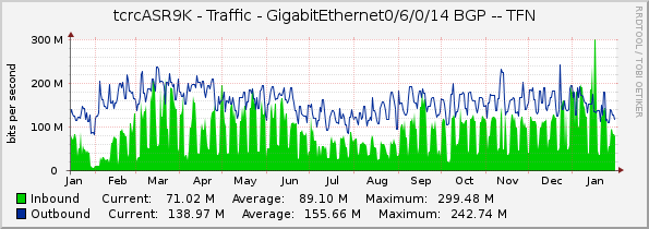 tcrcASR9K - Traffic - GigabitEthernet0/6/0/14 BGP -- TFN
