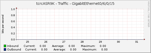 tcrcASR9K - Traffic - GigabitEthernet0/6/0/15