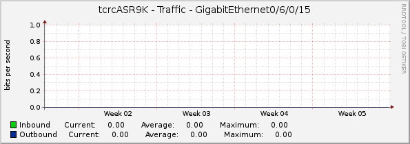 tcrcASR9K - Traffic - GigabitEthernet0/6/0/15