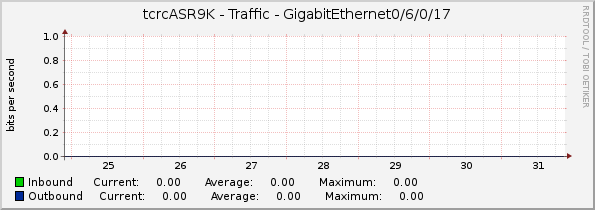 tcrcASR9K - Traffic - GigabitEthernet0/6/0/17