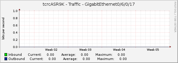 tcrcASR9K - Traffic - GigabitEthernet0/6/0/17