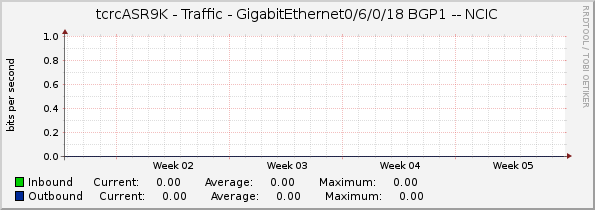 tcrcASR9K - Traffic - GigabitEthernet0/6/0/18 BGP1 -- NCIC