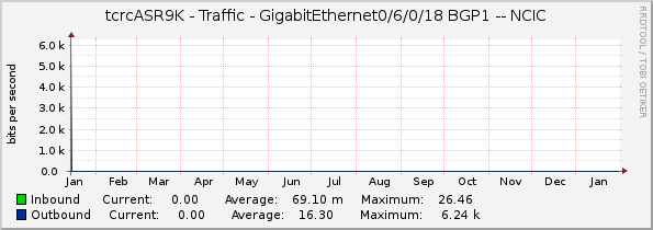 tcrcASR9K - Traffic - GigabitEthernet0/6/0/18 BGP1 -- NCIC