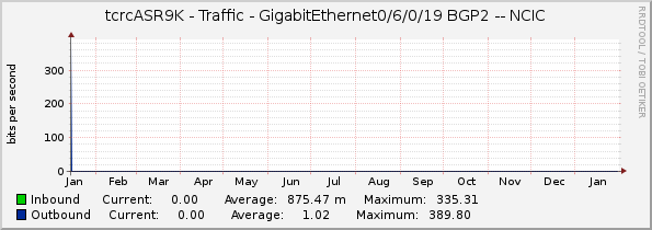 tcrcASR9K - Traffic - GigabitEthernet0/6/0/19 BGP2 -- NCIC