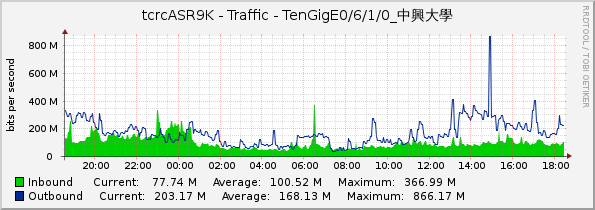 tcrcASR9K - Traffic - TenGigE0/6/1/0_中興大學